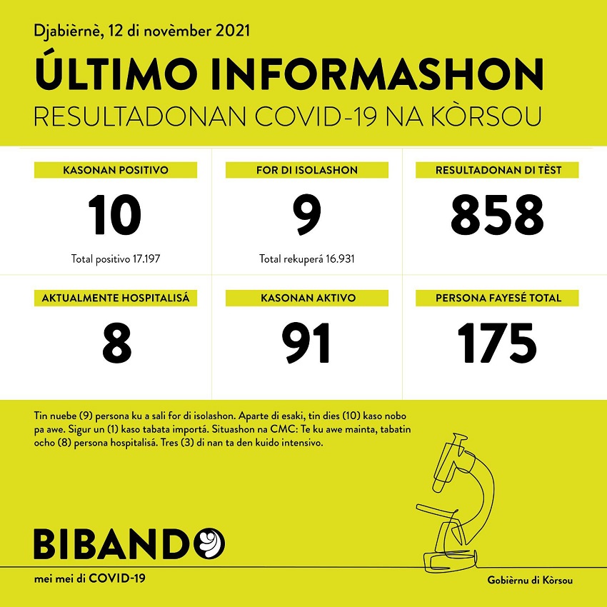 10 positive COVID-19 cases; 858 tested