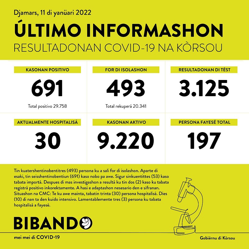 3 deaths reported while record number has recovered