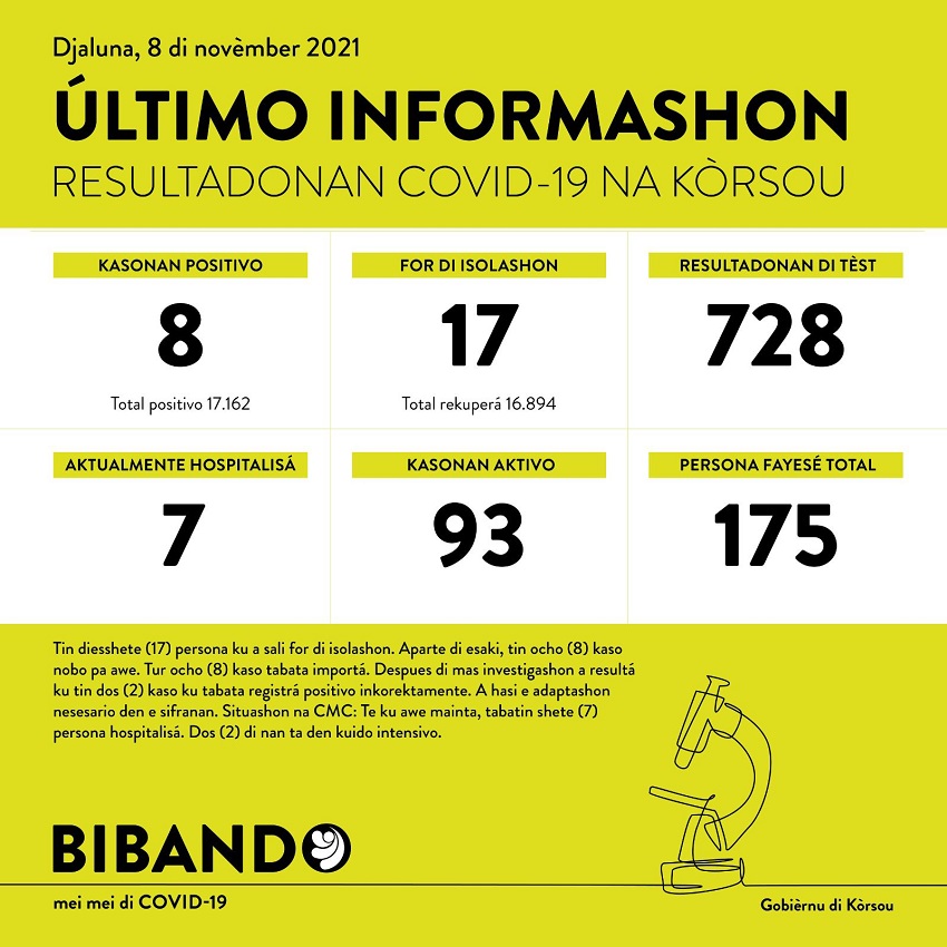 8 positive COVID-19 cases; 728 tested