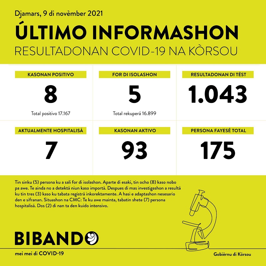 8 positive COVID-19 cases; 1043 tested