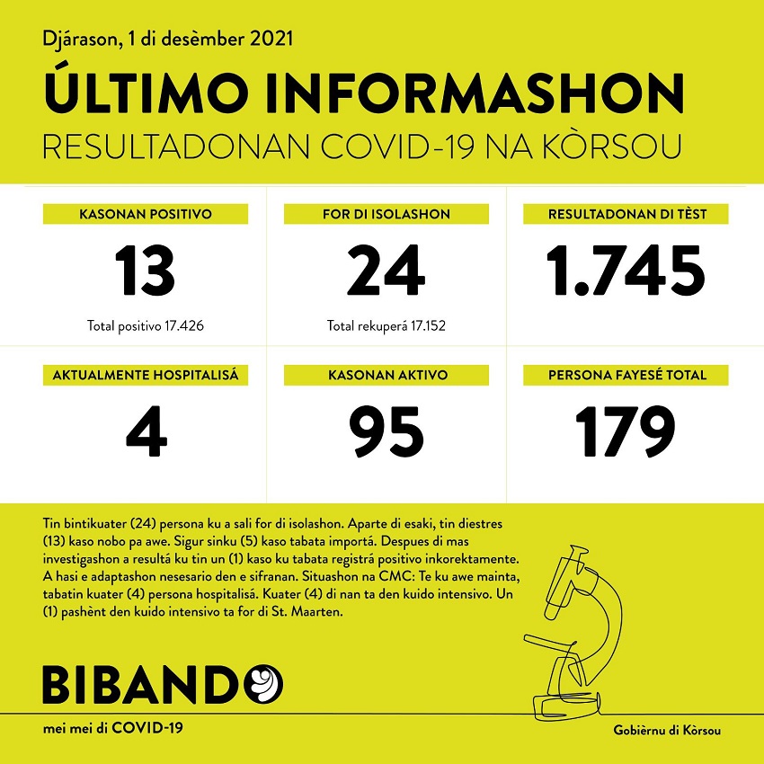 13 positive COVID-19 cases; 1745 tested