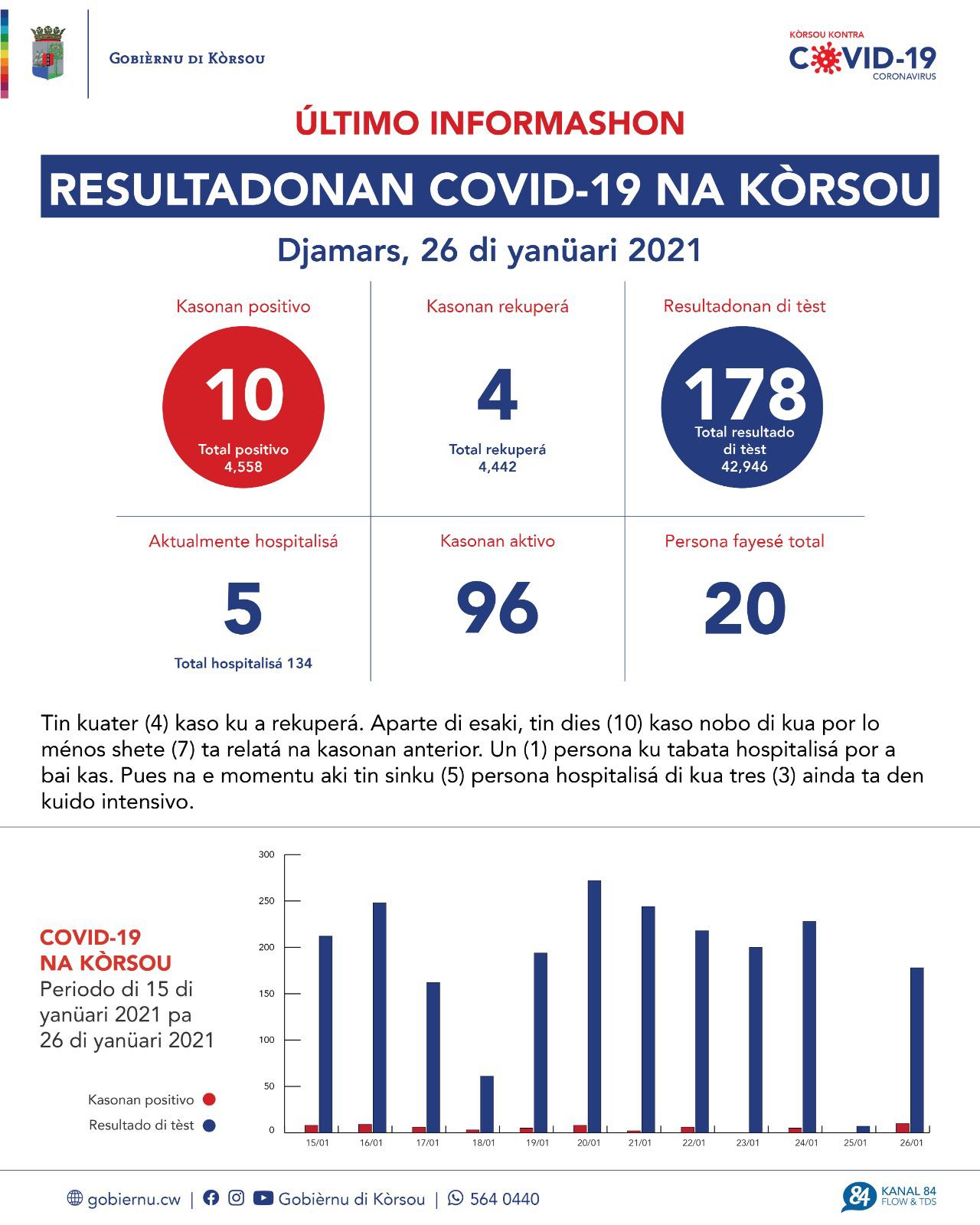 COVID-19 Update: “10 new cases reported on January 26, 2021”
