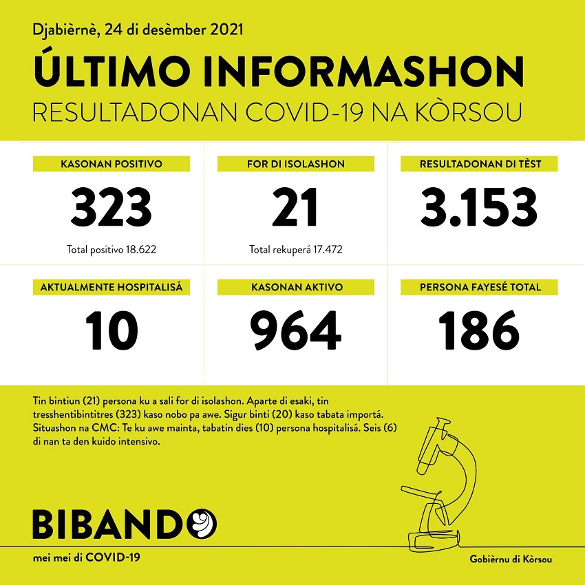 323 positive COVID-19 cases; 3153 tested