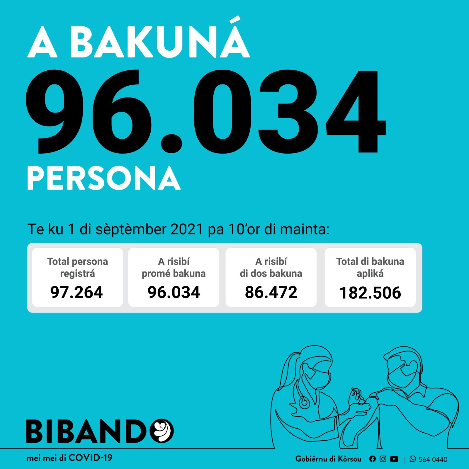 More than 96 thousand vaccinated on Curaçao