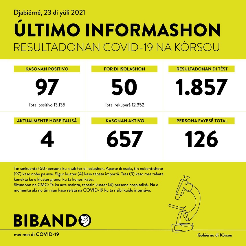 97 new COVID-19 cases; 1857 tested