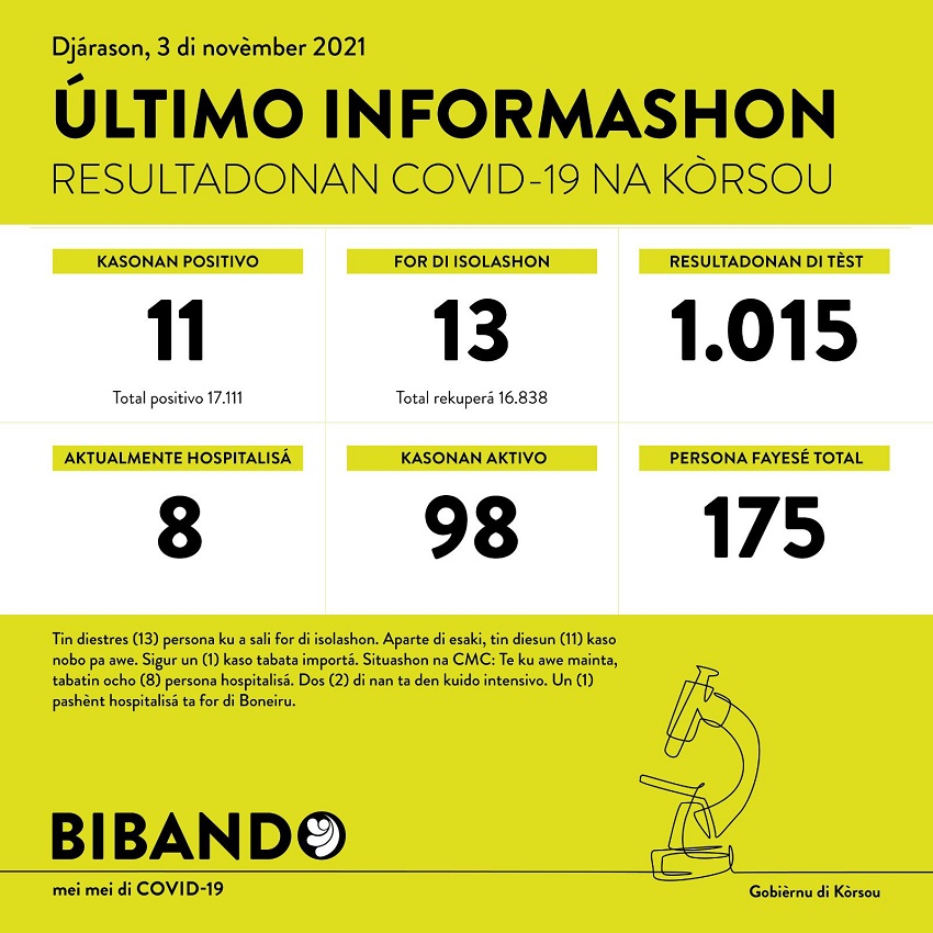 11 positive COVID-19 cases; total positive now below 100