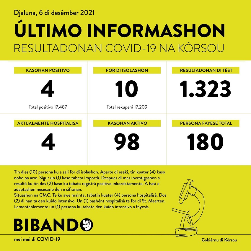 4 positive COVID-19 cases; 1 more death reported