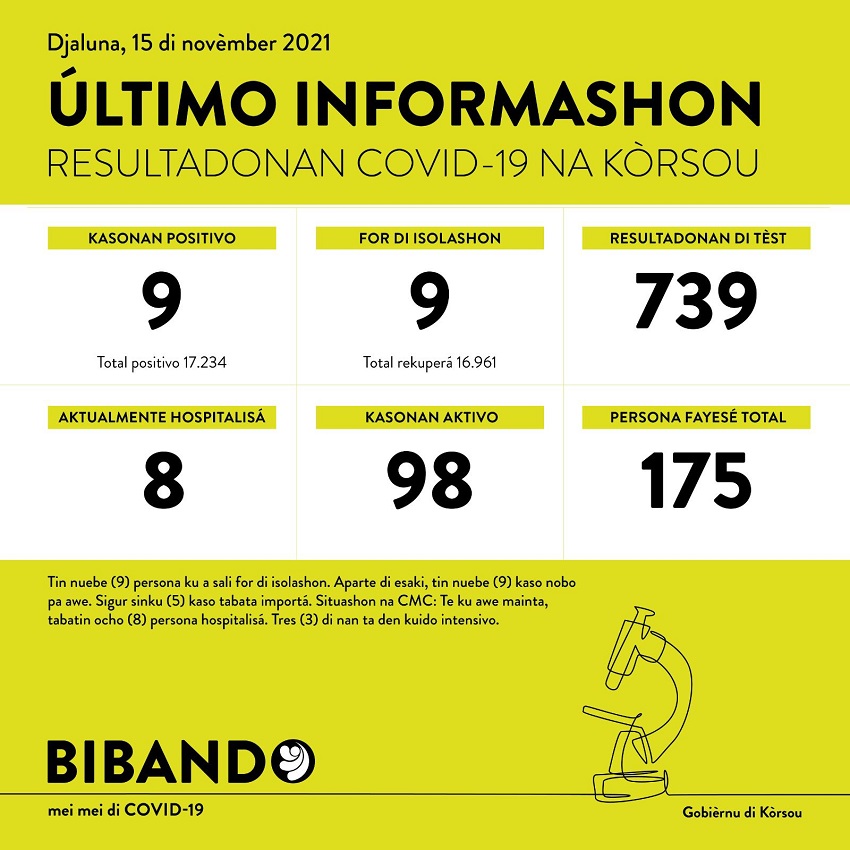 9 positive COVID-19 cases; 739 tested