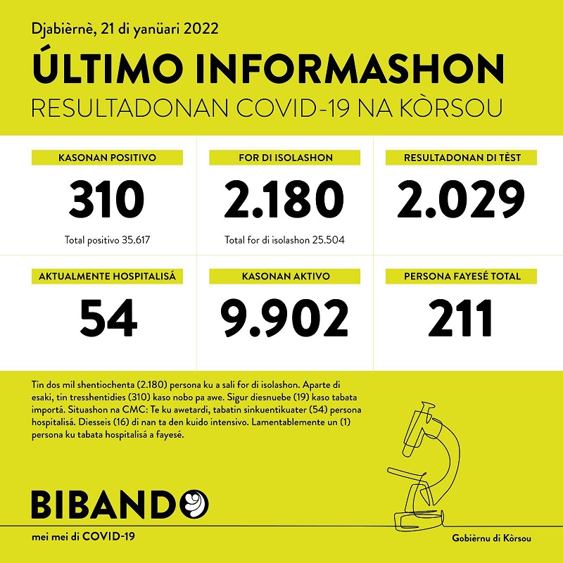 310 new cases; another death reported