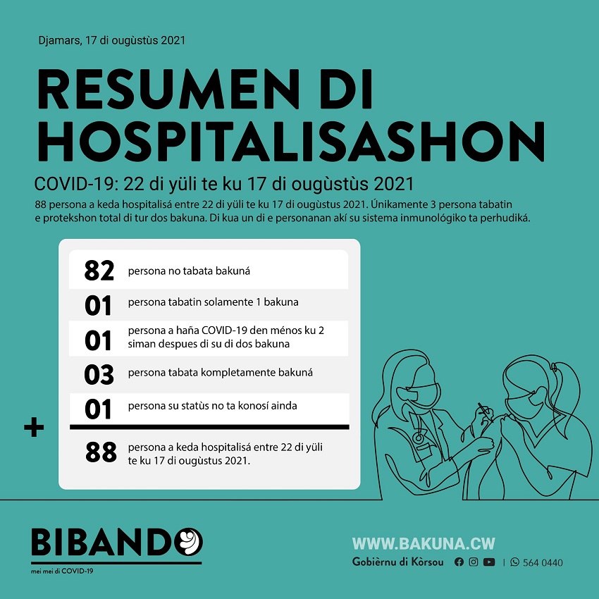 Update: 82 of 88 patients in CMC not vaccinated