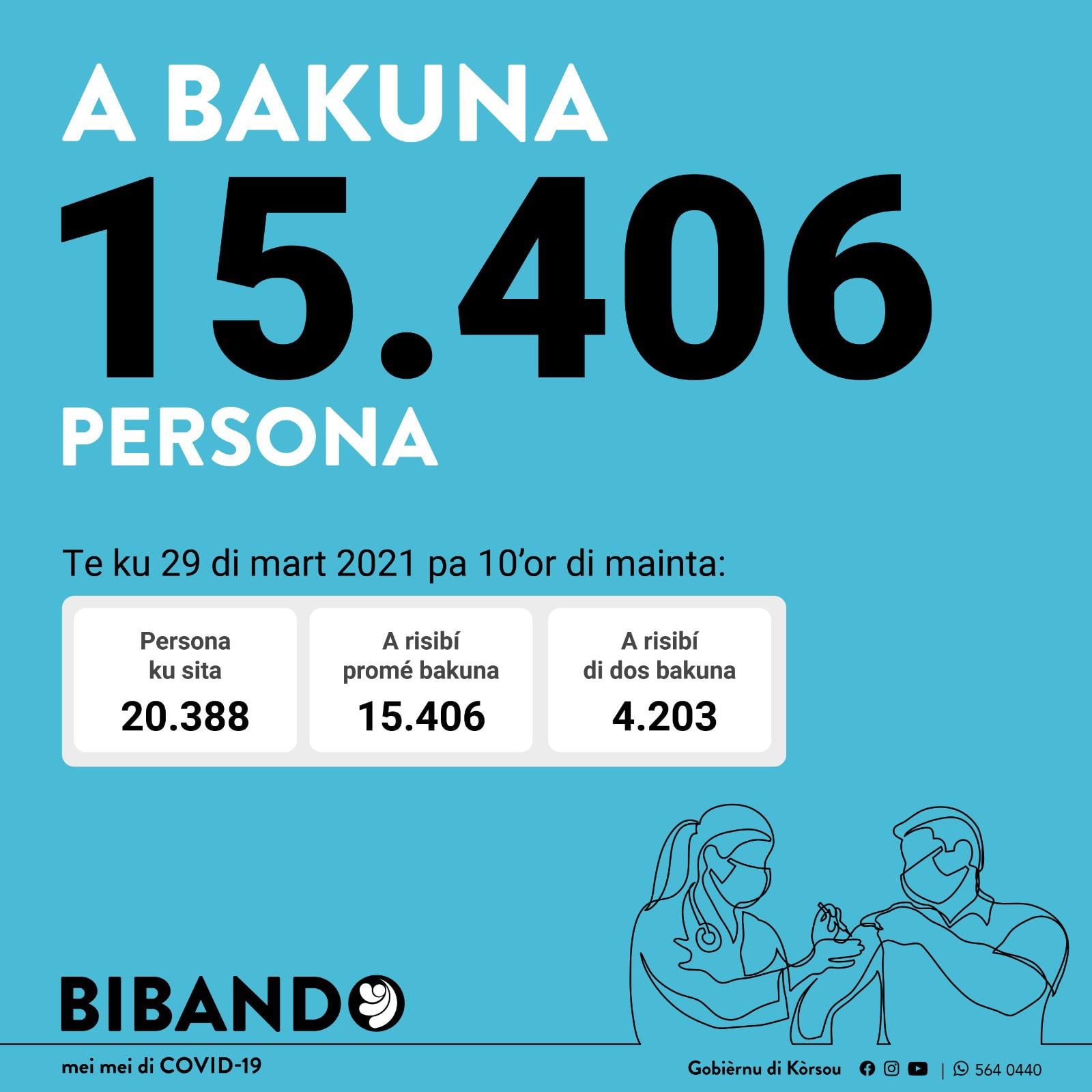 Over 15,000 people vaccinated in Curaçao