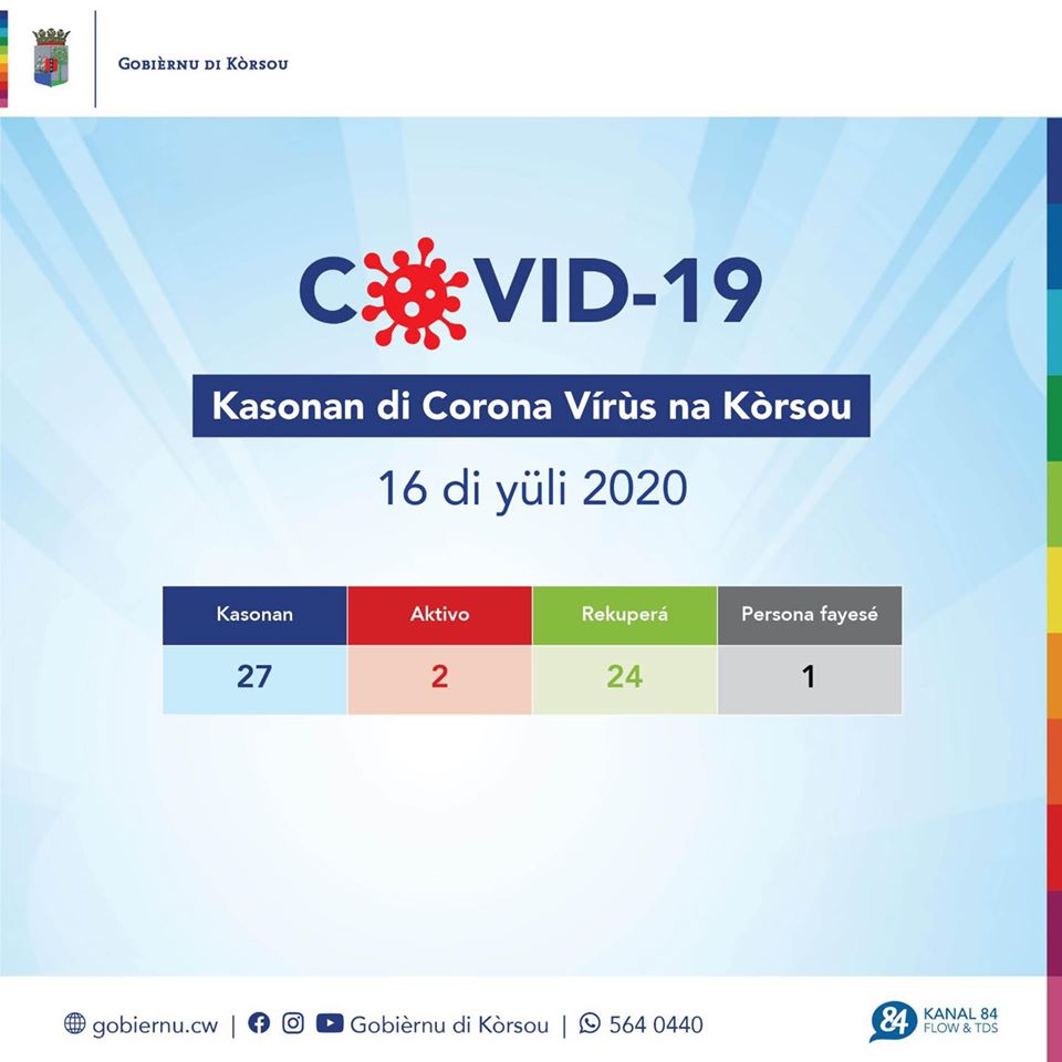 COVID-19 Update: “Curaçao registers corona infection number 27”