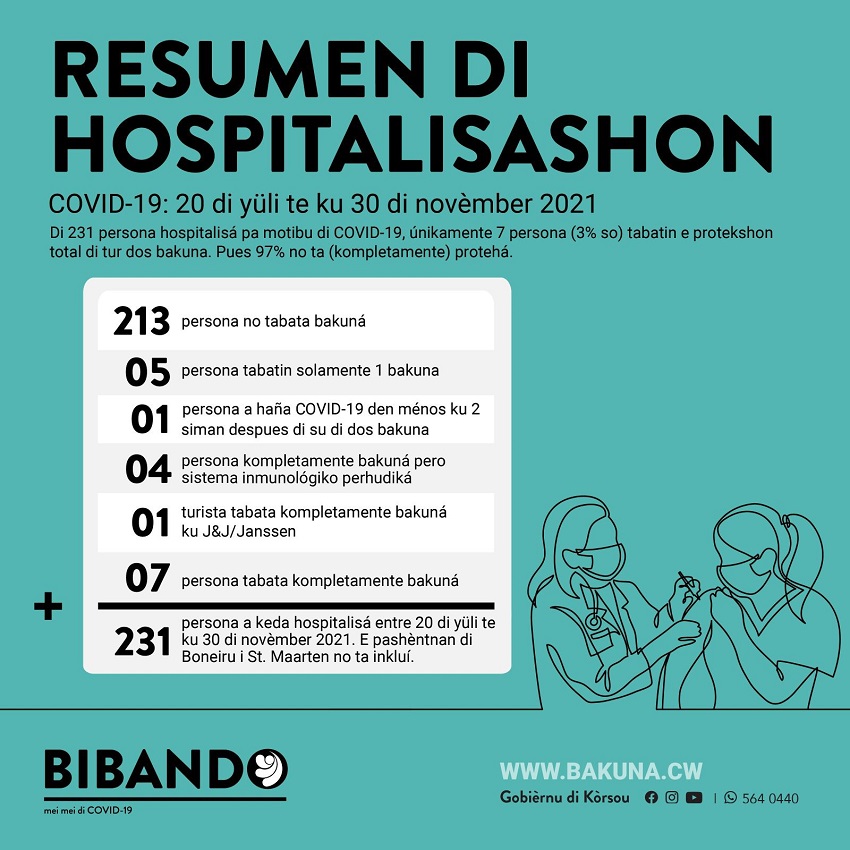 213 corona patients in CMC not vaccinated