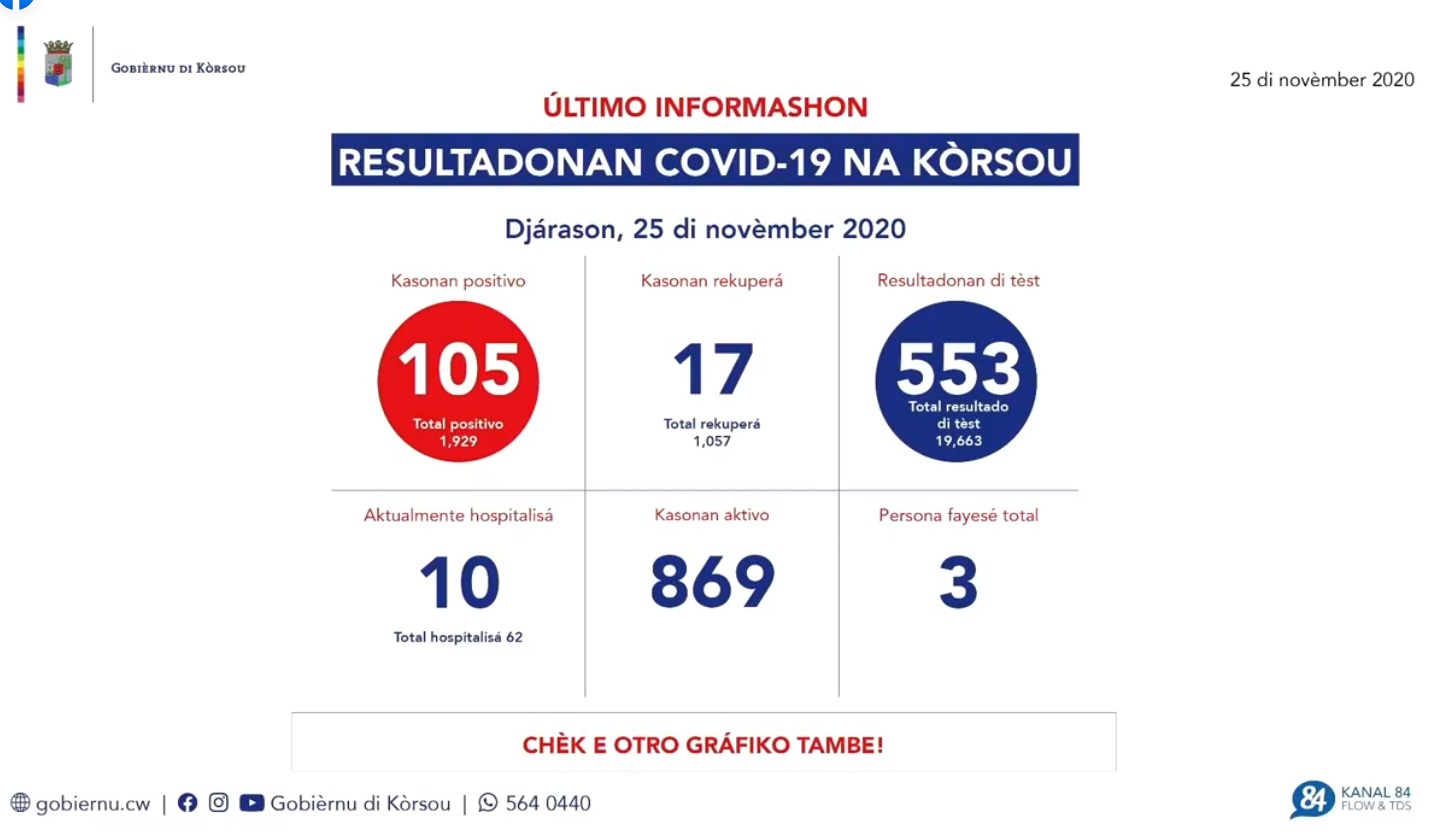 105 new cases; possible lockdown again