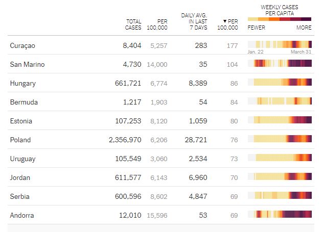 Curacao worldwide corona leader