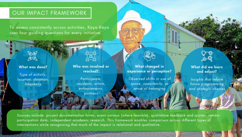 Kaya Kaya Transforms Otrobanda Image, Report Shows Shift in Perception