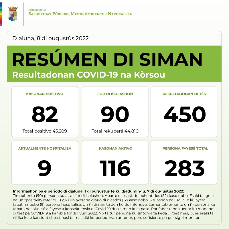 Number of COVID dead rises to 283