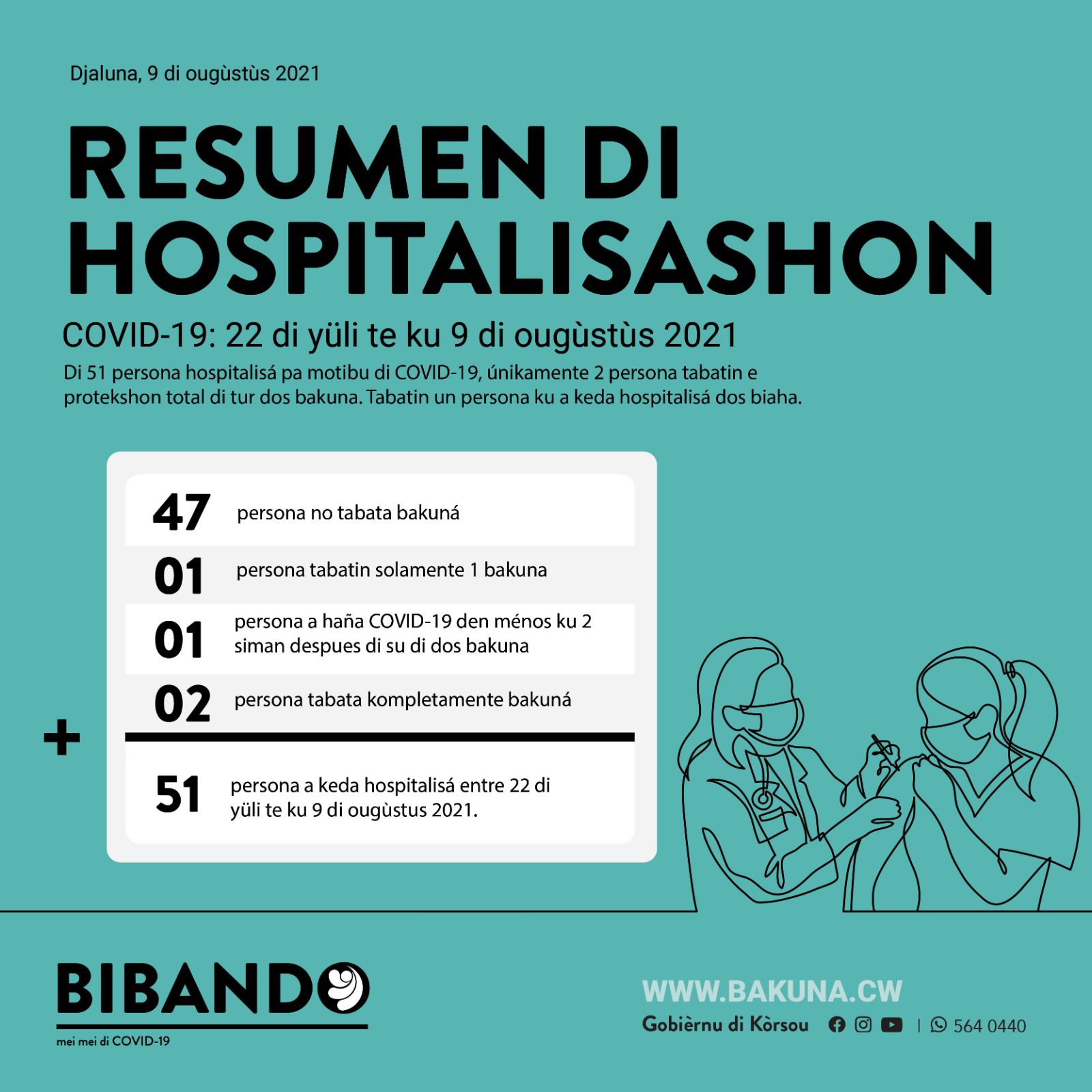 The vast majority of Covid patients in CMC have not been vaccinated