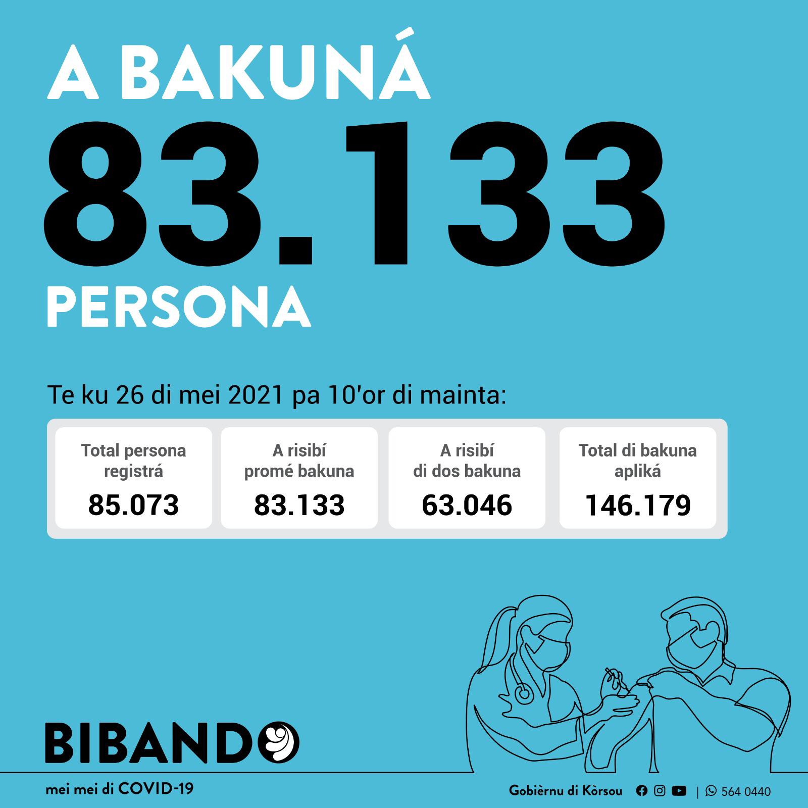 Update: More than 85,000 people registered for vaccination