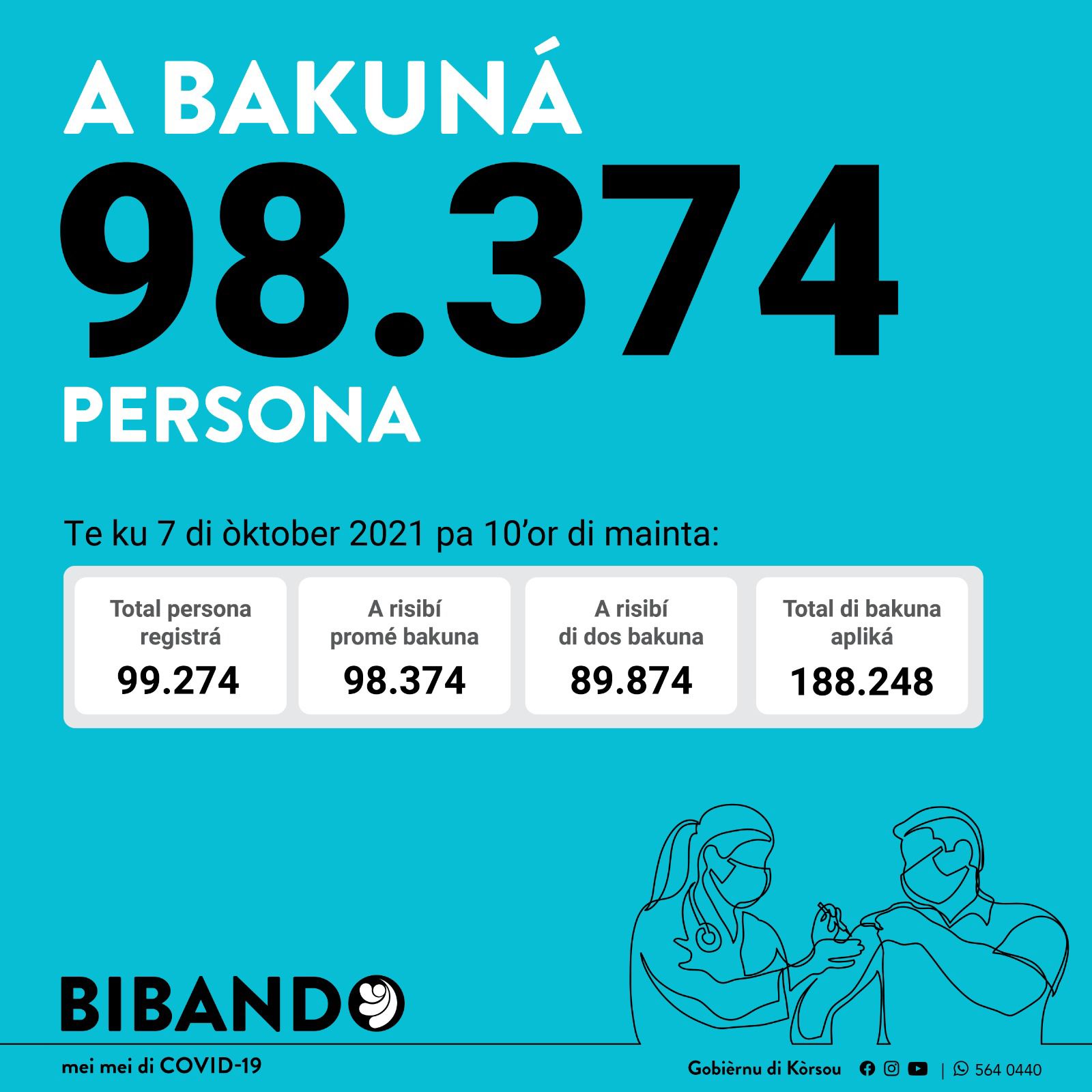 Almost 100,000 people vaccinated on Curaçao