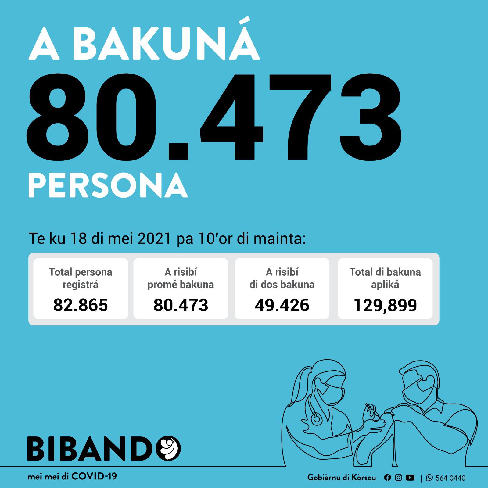 Update: 50,000 people fully vaccinated