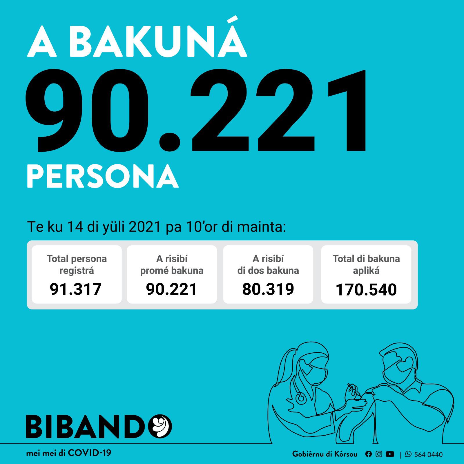 More than 90,000 people vaccinated