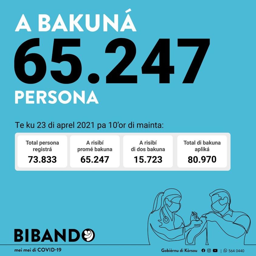 Update: More than 65,000 people vaccinated